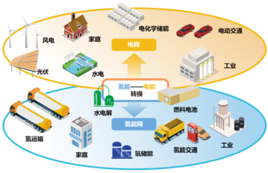 院士郭烈锦：未来的二次能源体系中，氢和电同等重要，甚至更重要