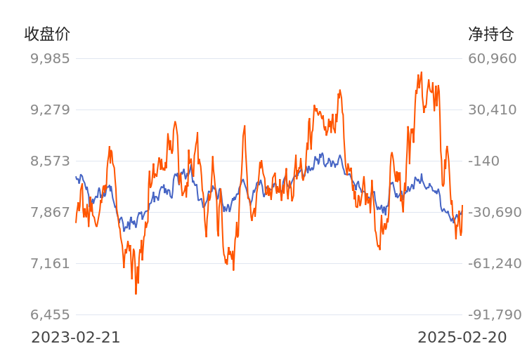 4月7日收盘菜籽粕期货持仓较上日减持66150手