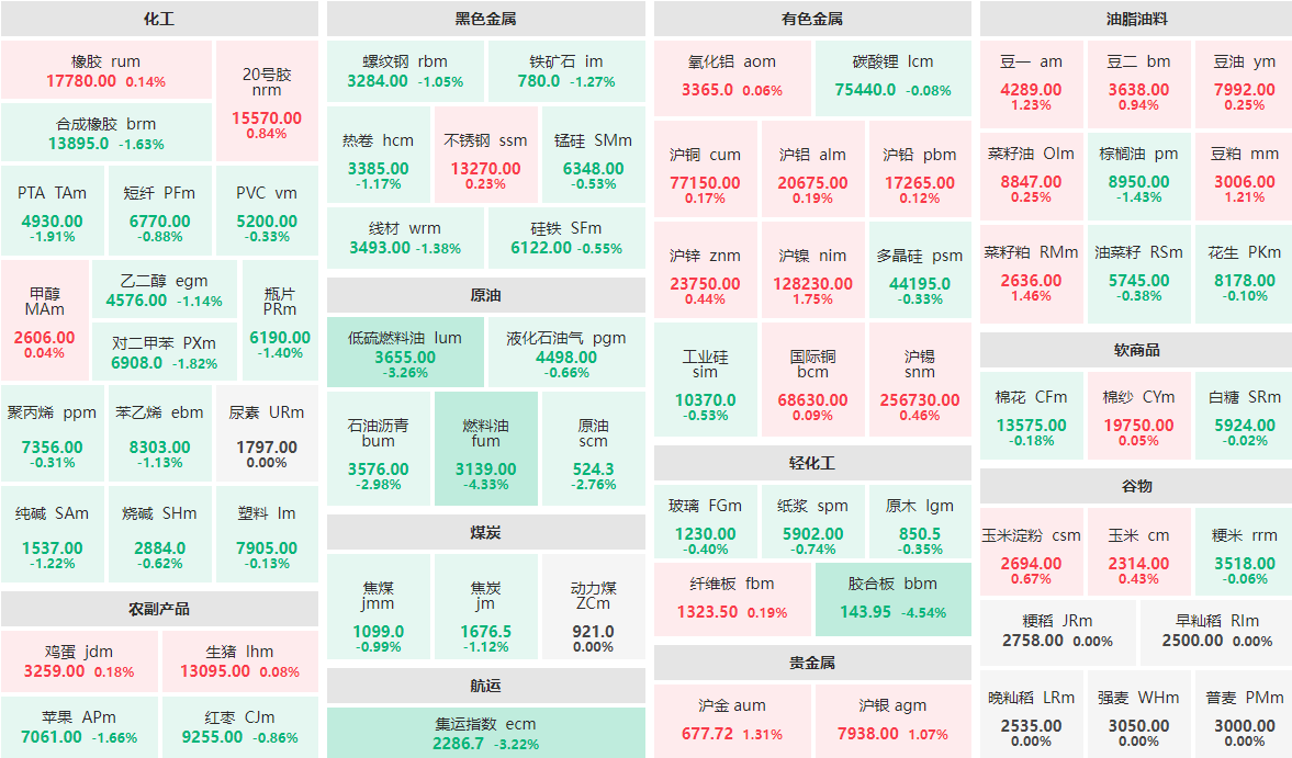 燃料油期货4月7日主力大幅下跌7.03% 收报3057.0元
