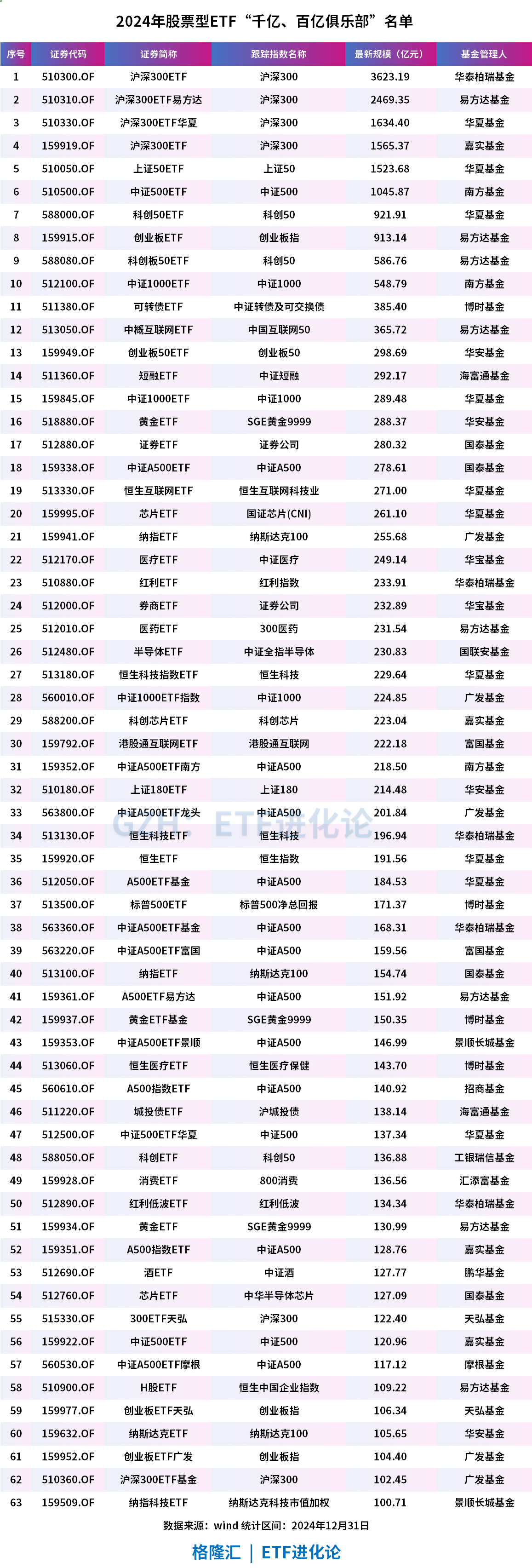 四只沪深300ETF合计成交额超500亿 华泰柏瑞沪深300ETF单日成交额创历史第三