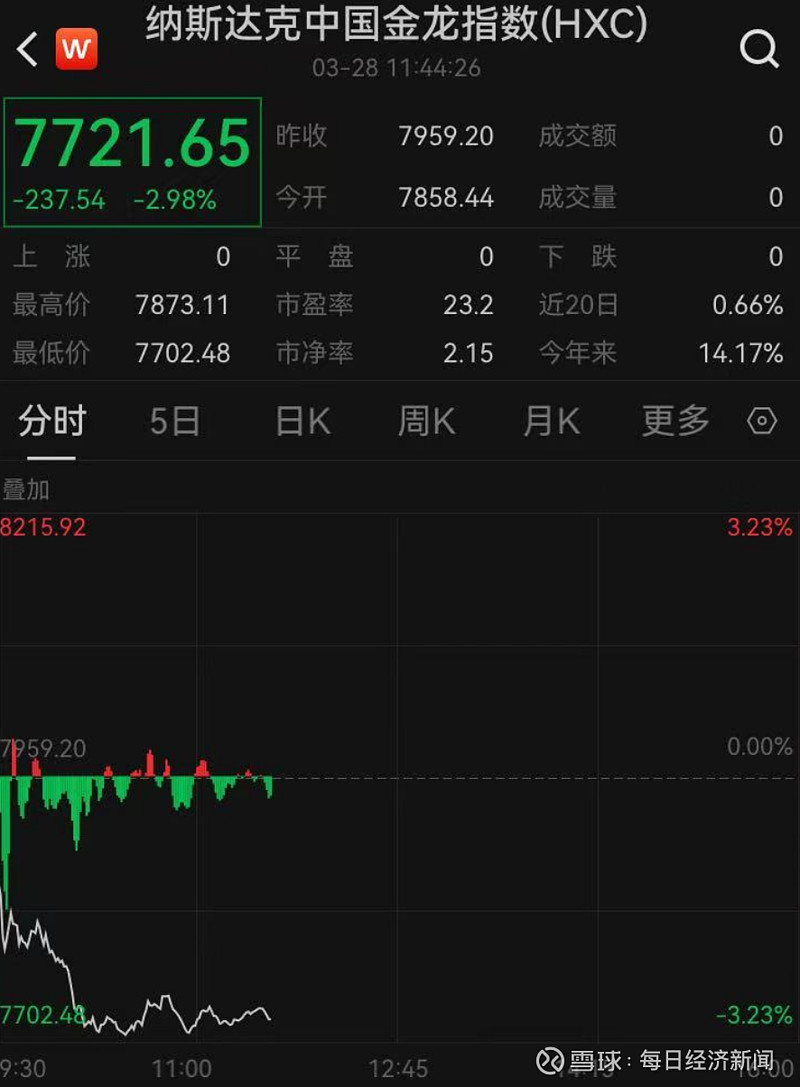 亚太股市集体大跌！富时中国A50指数期货跌幅扩大至5%