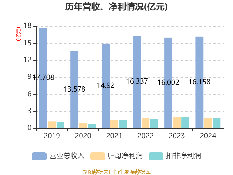 孚日股份2024年度分配预案：拟10派1.5元
