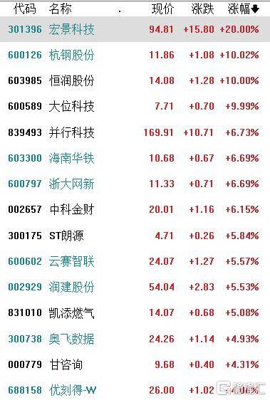 收评：沪指反弹涨1.58%，酿酒、银行等板块拉升，消费股爆发