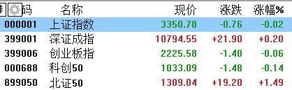 收评：沪指反弹涨1.58%，酿酒、银行等板块拉升，消费股爆发