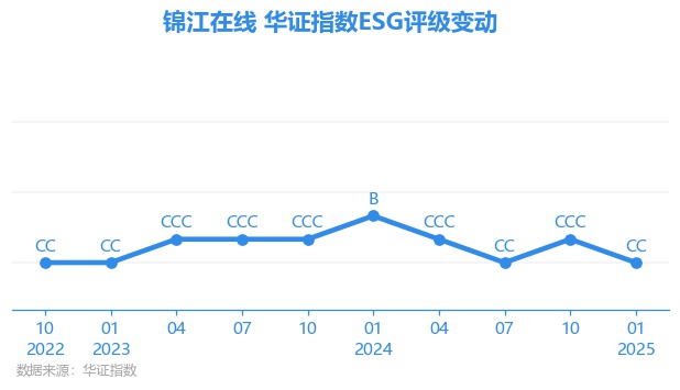 锦江在线（600650）2024年年报简析：净利润增30.28%，应收账款上升