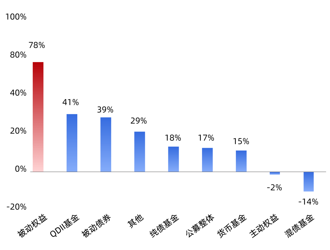 公募基金一季度分红超675亿元 同比增长46%