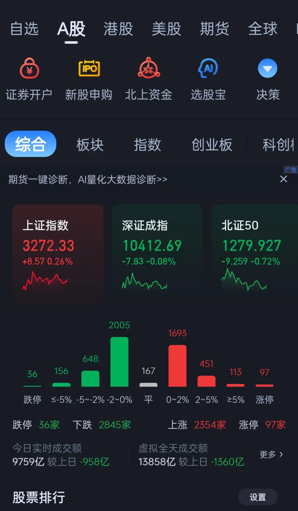 今日596只个股突破五日均线