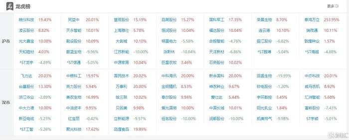 N泰鸿首日涨253.95% 换手率77.72%