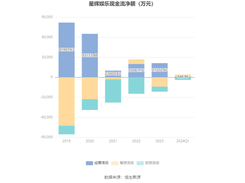 星辉娱乐：公司各项经营活动平稳有序