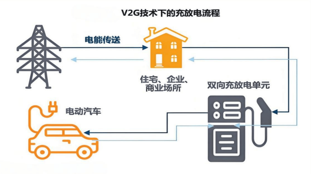 规模化应用试点公布 多方探索车网互动新模式