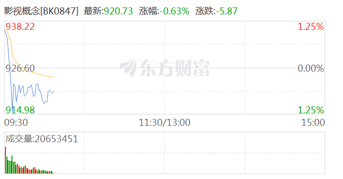 慈文传媒股东户数环比下降8.91% 今日大涨4.17%