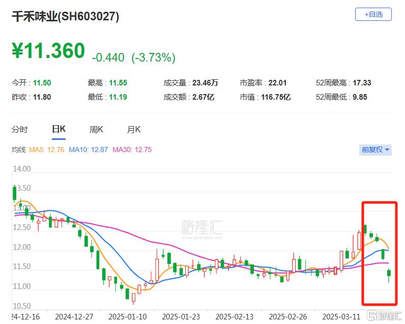 慈文传媒股东户数环比下降8.91% 今日大涨4.17%
