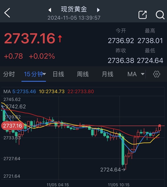 特朗普，盘中突然宣布：暂停！道琼斯大涨近2000点！