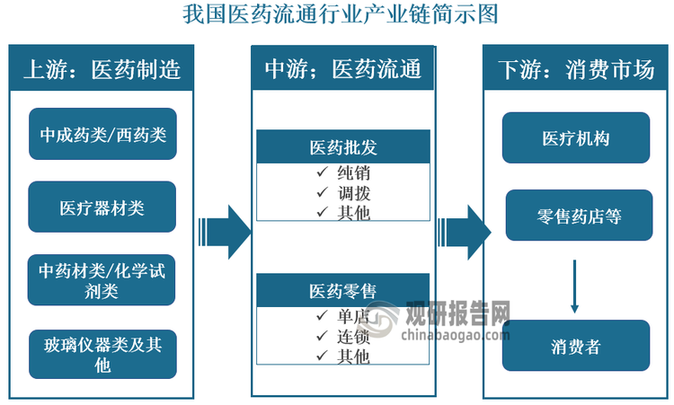 众生药业：公司拥有相对完整的产业链体系形成从原料药到制剂生产的化学药产业链