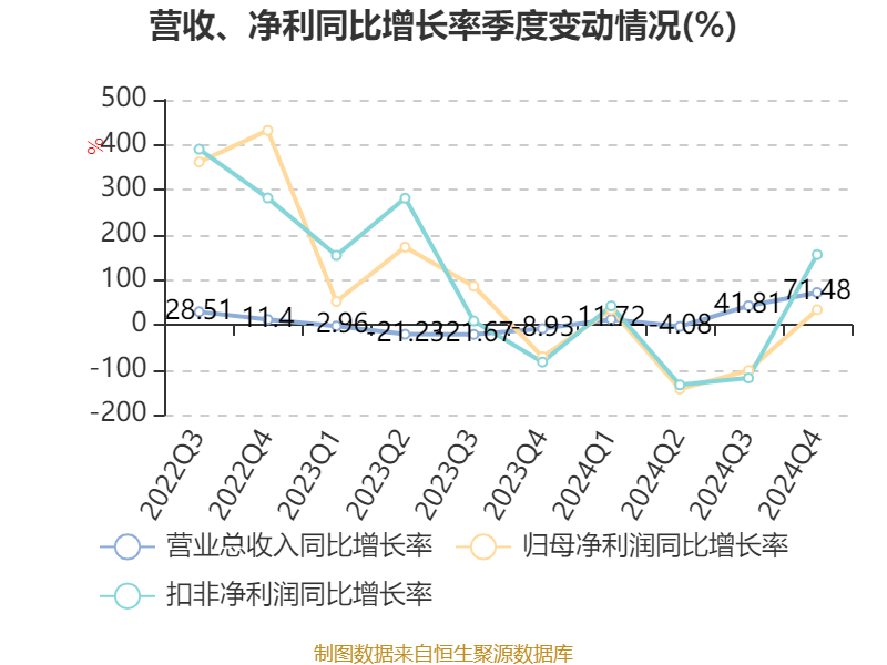 理工能科2024年净利润2.8亿增长13%：董秘竺幽斐薪酬25.84万元