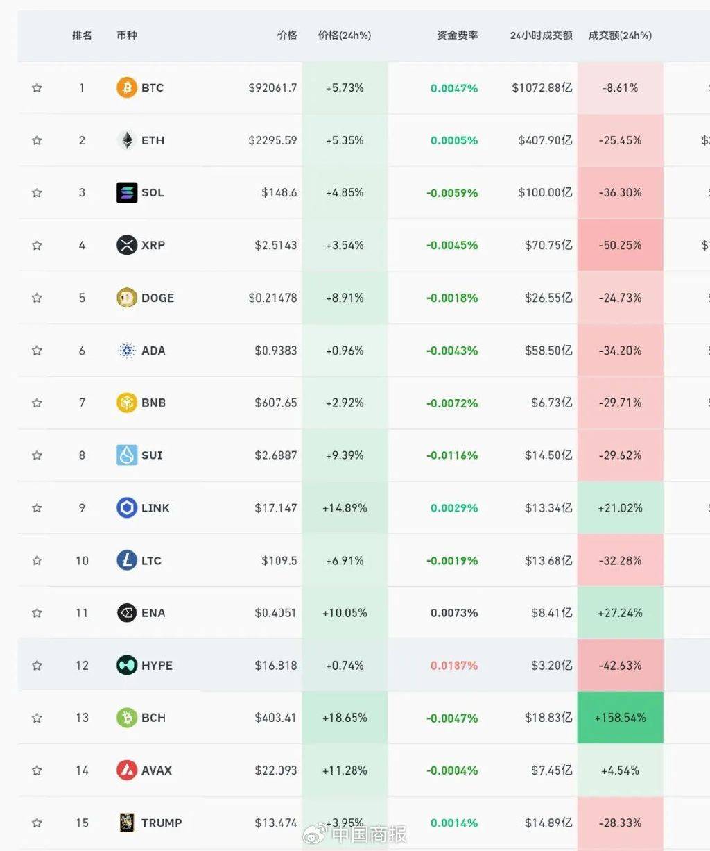 突发！全线暴涨，近13万人爆仓！