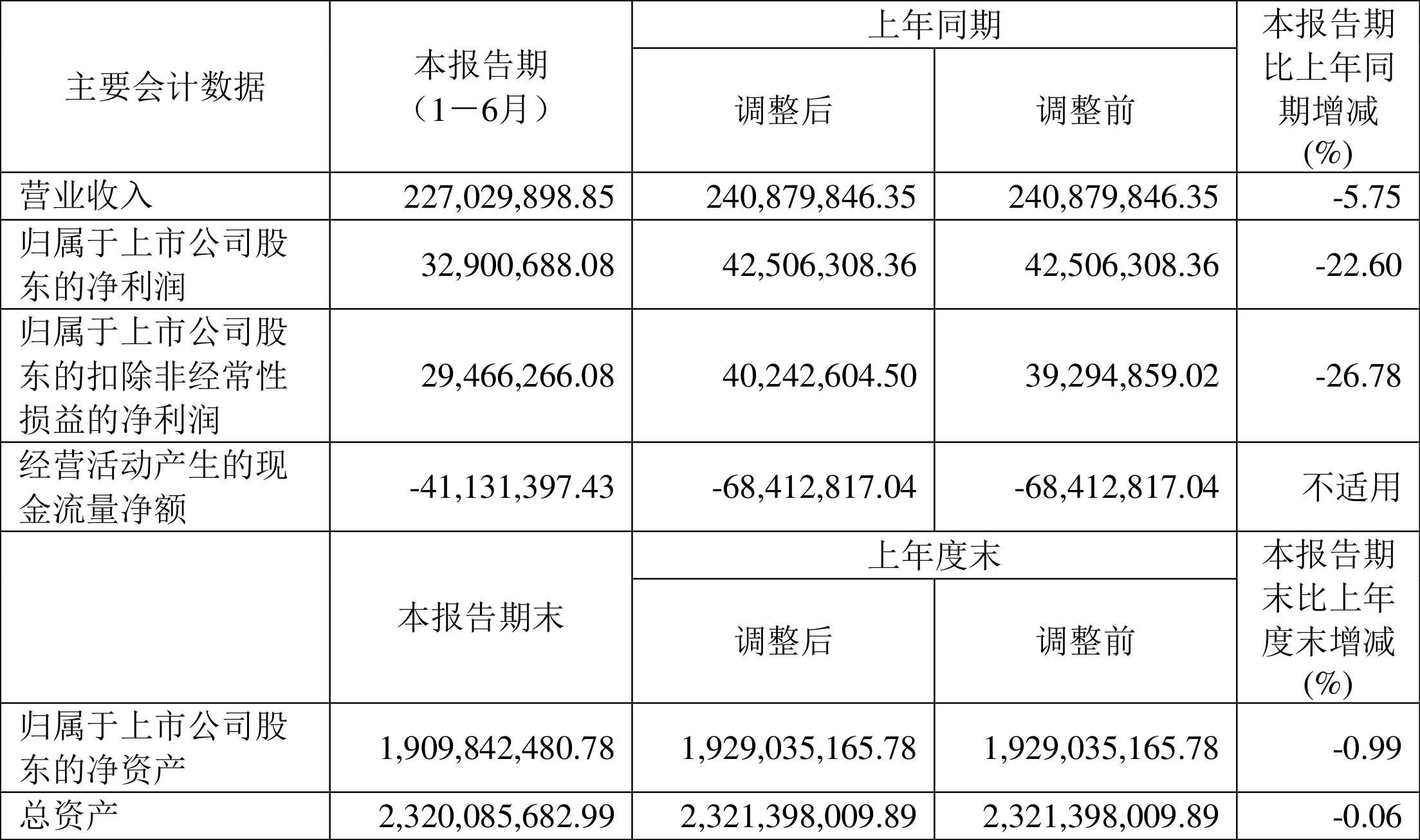 西高院(688334.SH)：一季度净利润6297.42万元，同比增长12.10%