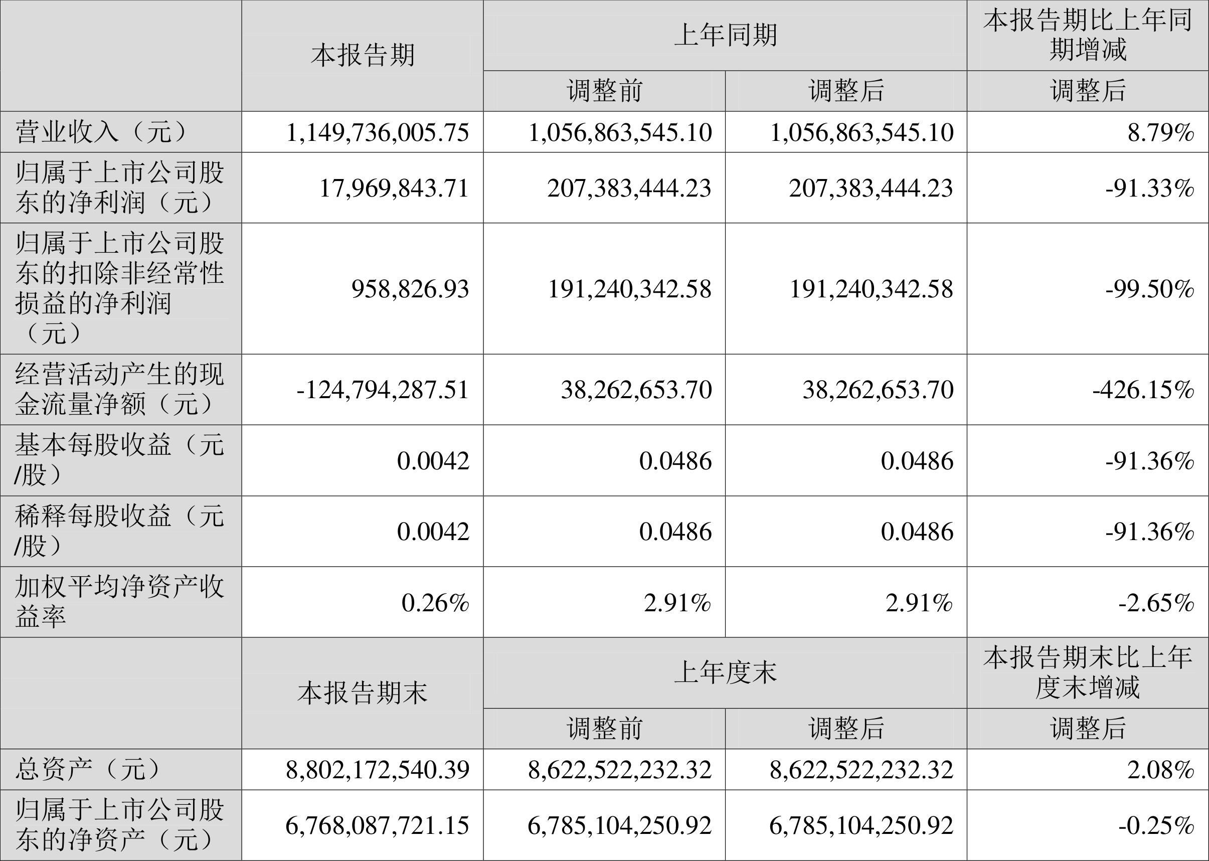 西高院(688334.SH)：一季度净利润6297.42万元，同比增长12.10%
