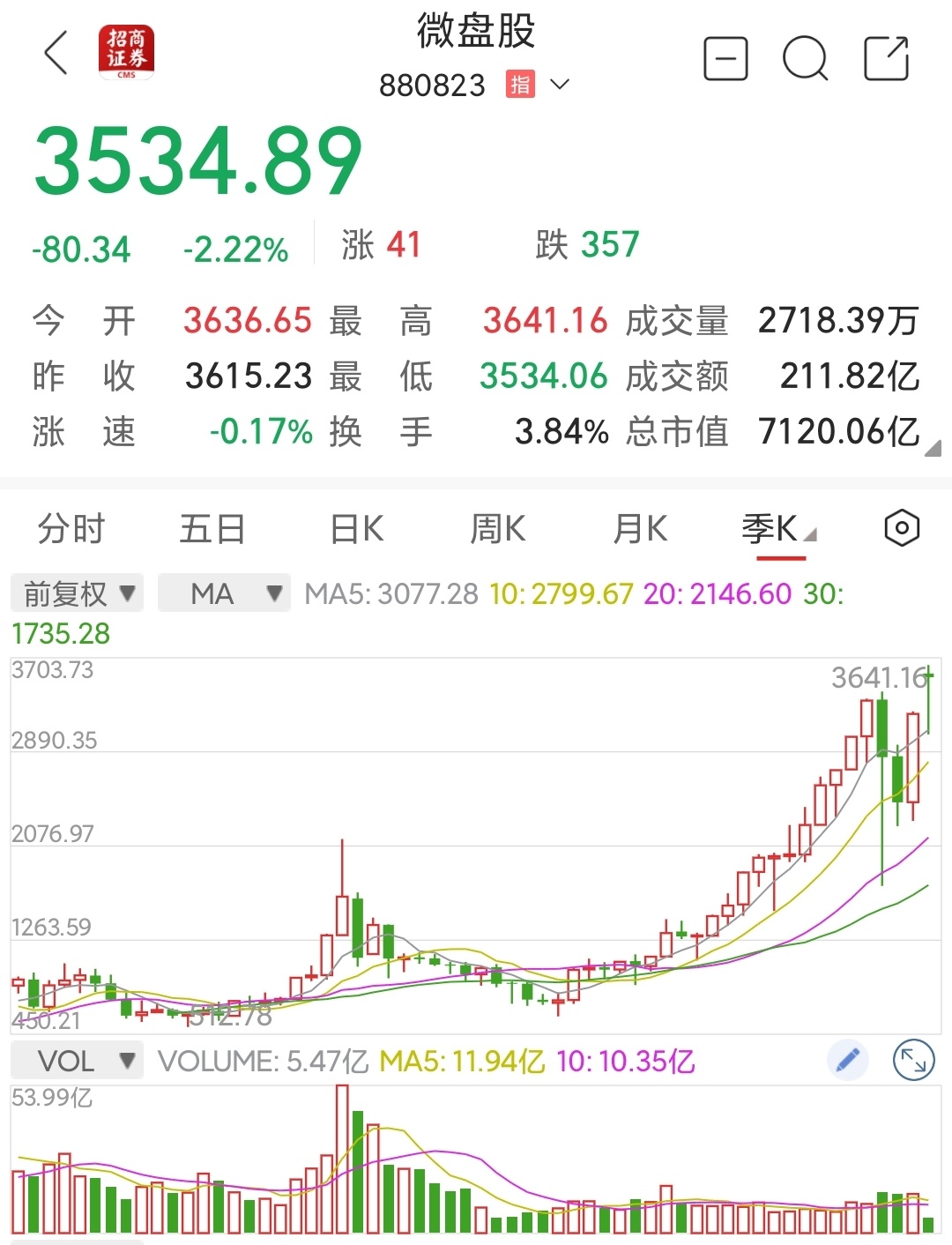 题材板块多点开花 A股市场普涨