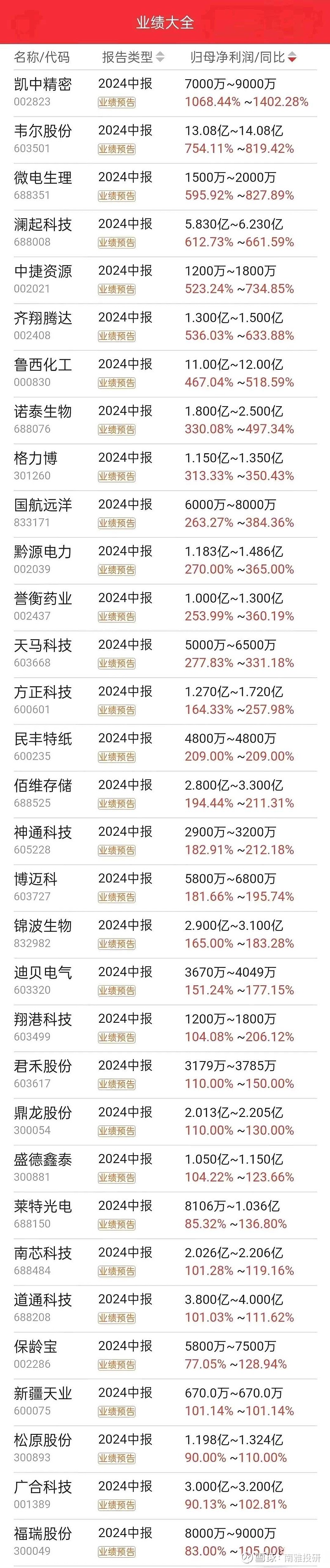 澜起科技：一季度净利润同比预增128.28%―146.19%