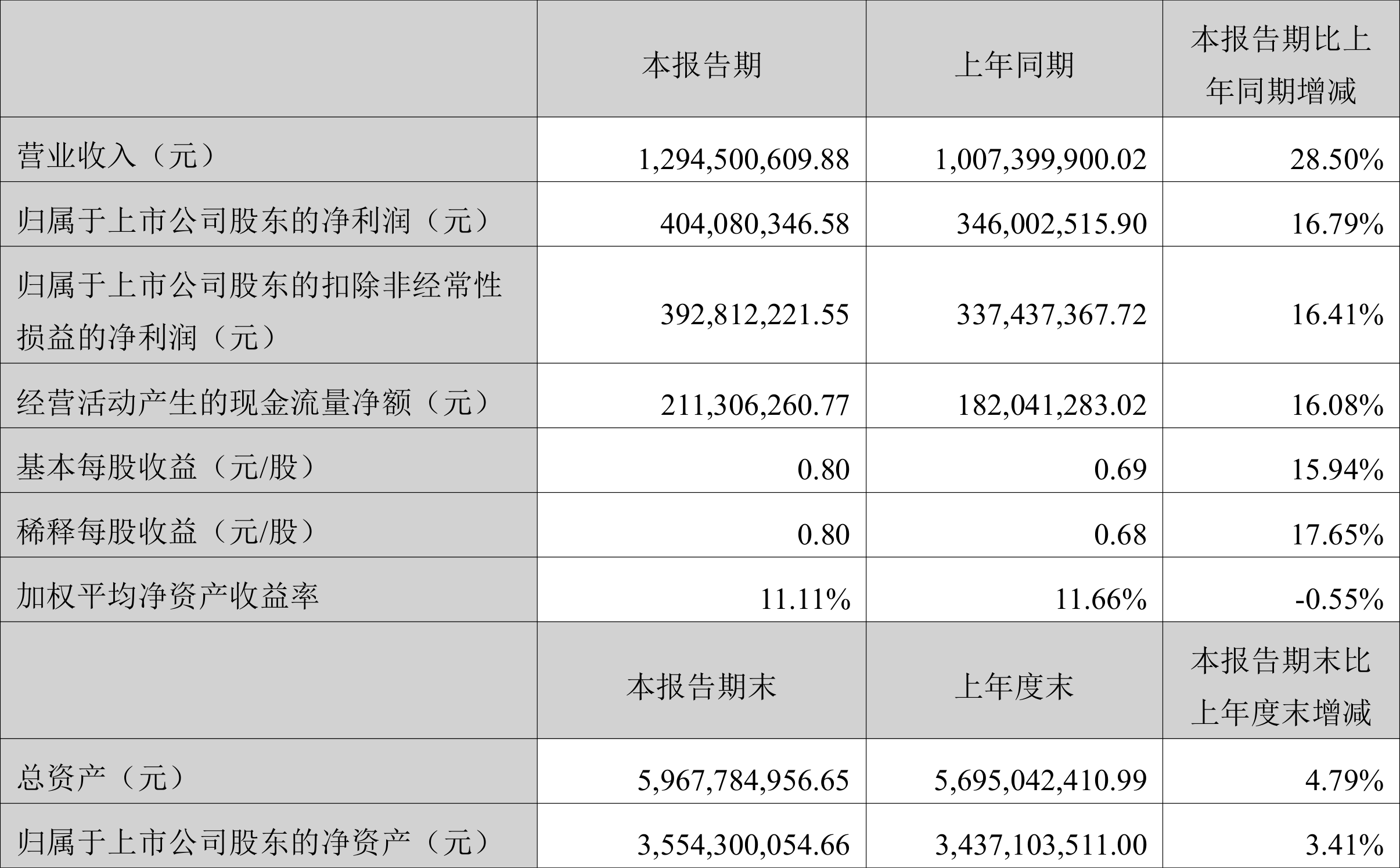 澜起科技：一季度净利润同比预增128.28%―146.19%