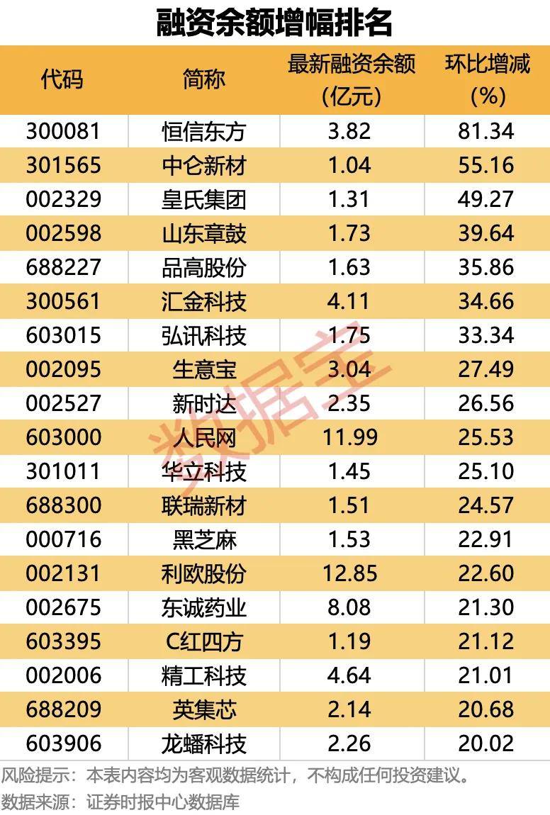 22股获杠杆资金净买入超亿元