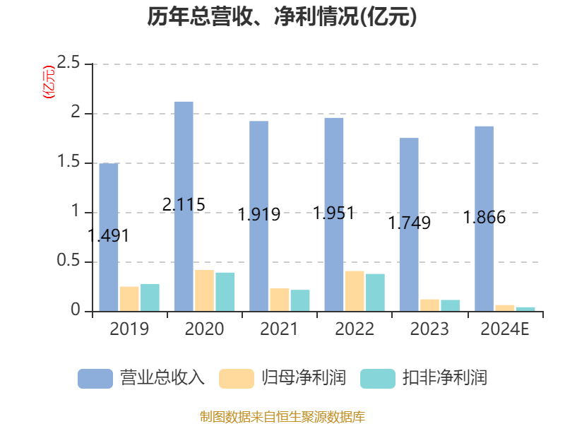 广博股份2024年净利1.52亿减少10%：董秘江淑莹薪酬82万涨薪13万
