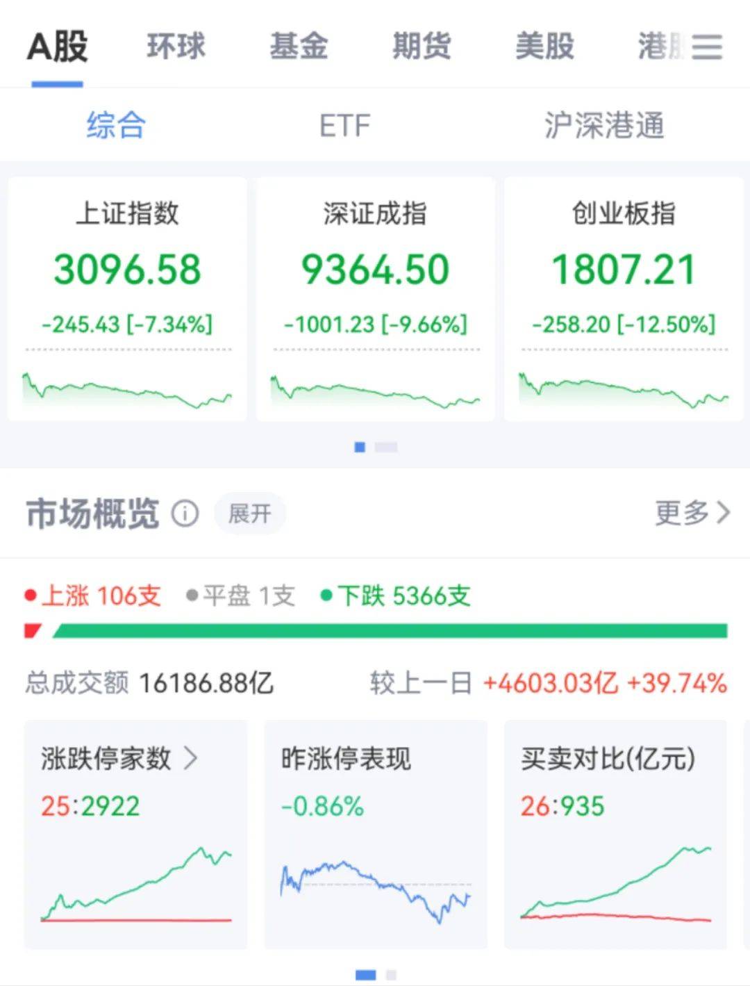 李大霄：坚决维护资本市场平稳运行 今天或有效改变超3300家股票跌停的情况 汇金、诚通、国新宣布维稳属重大利好！维稳力度加大反攻或一触即发