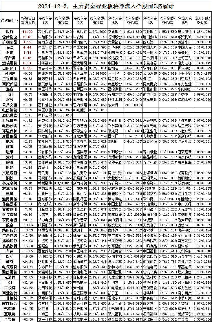 银行行业资金流入榜:农业银行等5股净流入资金超亿元