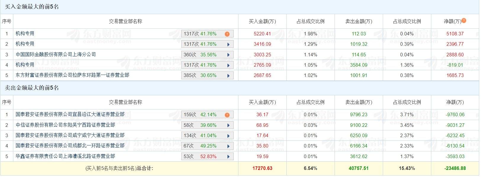 青岛金王换手率46.04%，龙虎榜上机构买入2851.39万元，卖出250.11万元