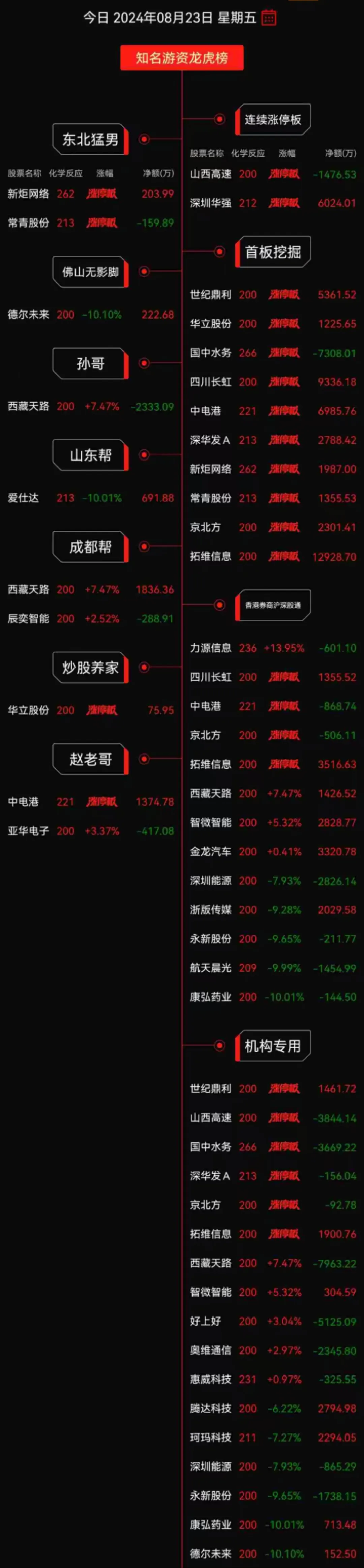 深圳华强龙虎榜数据（4月11日）