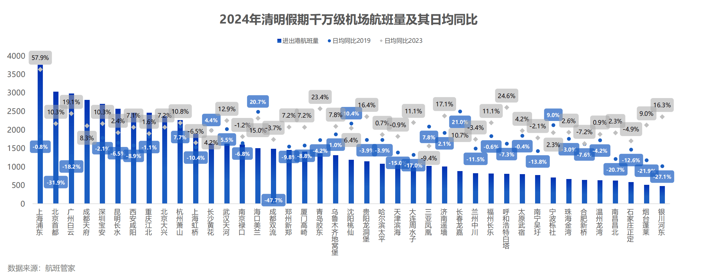 文旅部：清明节假期全国国内出游1.26亿人次，同比增长6.3%