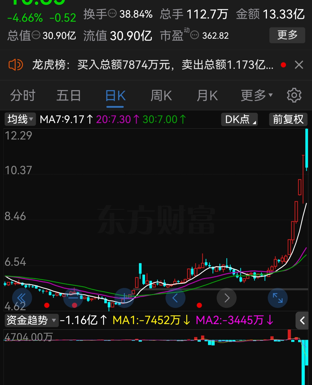 A股平均股价11.00元 69股股价不足2元