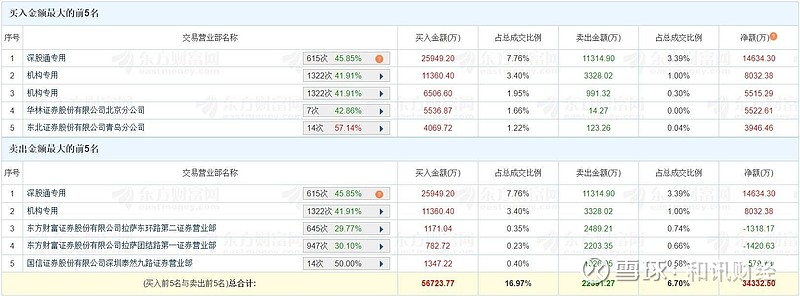 兆威机电涨停，机构龙虎榜上激烈博弈
