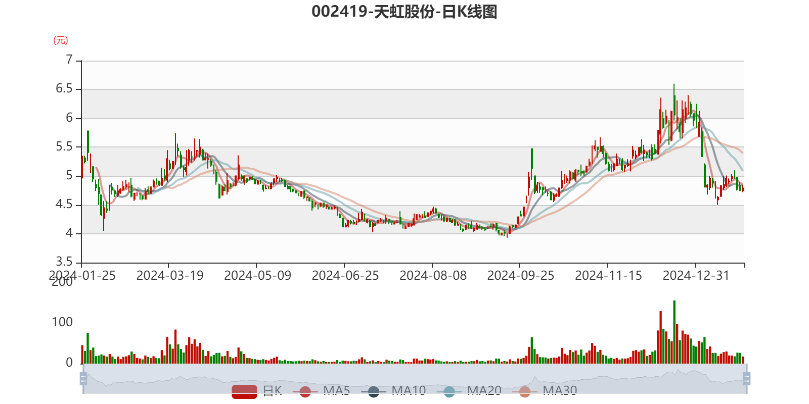 天顺股份振幅15.74%，上榜营业部合计净卖出4247.53万元