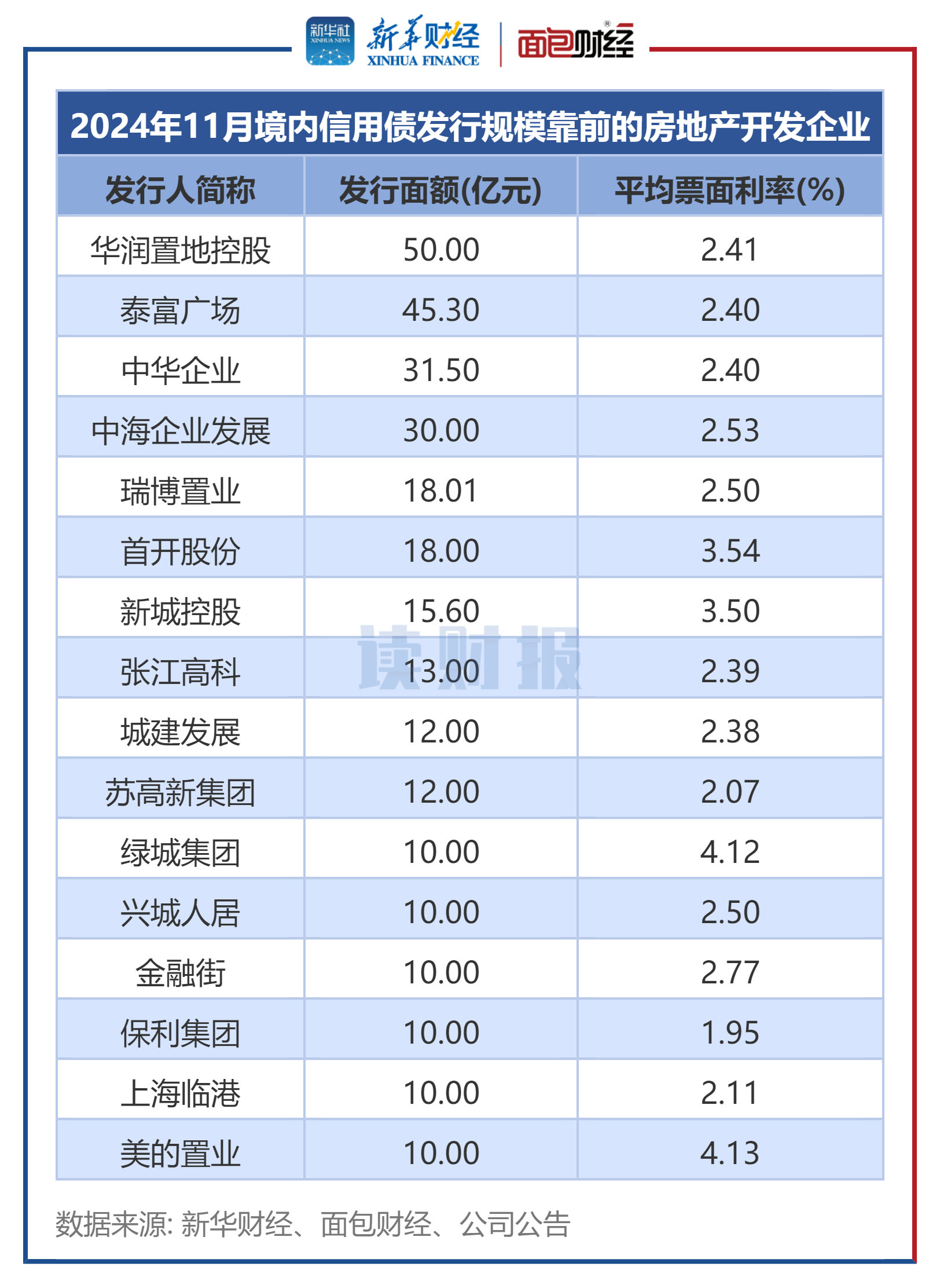 2024年深圳企业新增发行6单公募REITs 发行规模超162亿元