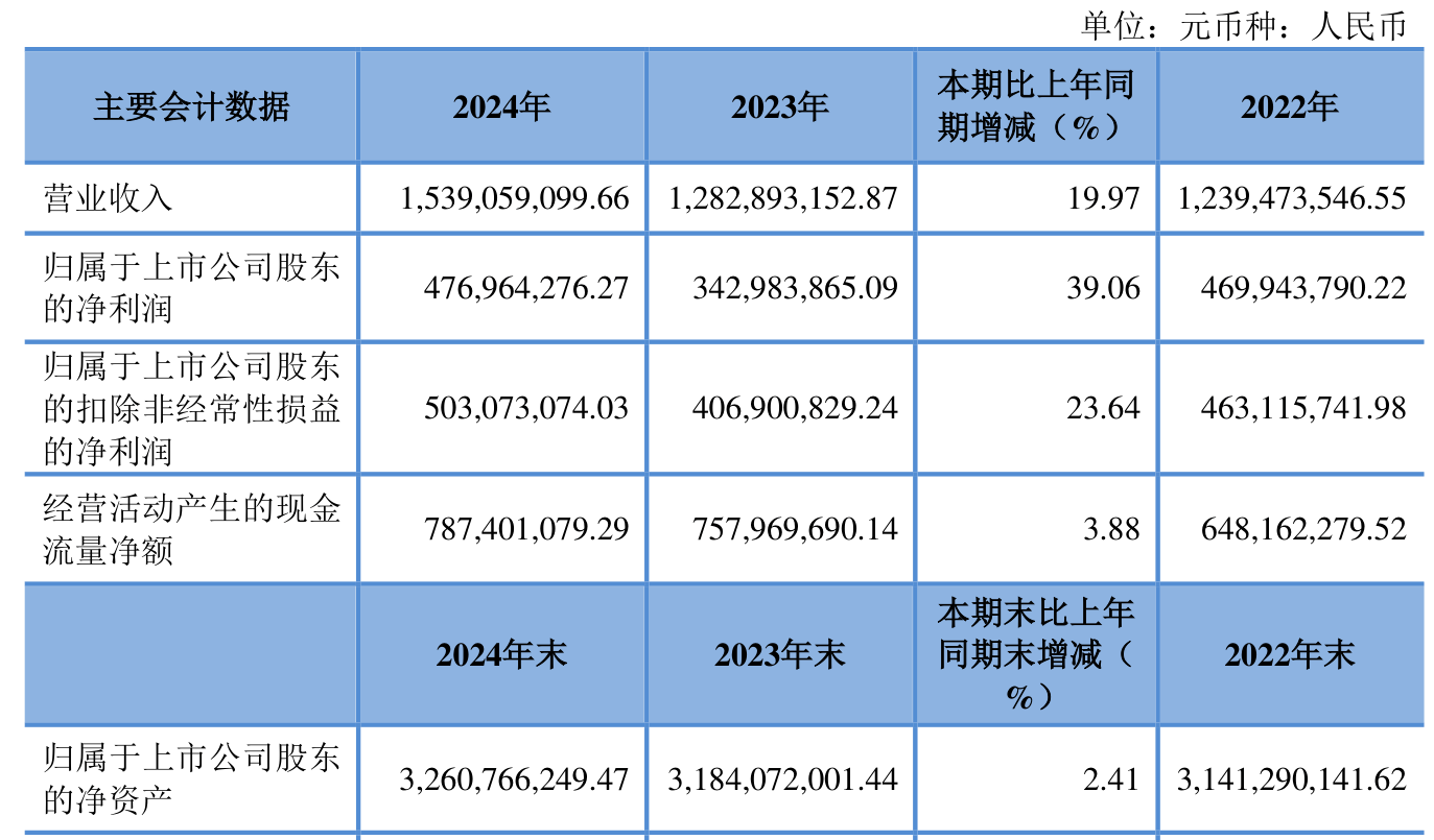 睿创微纳（688002）2024年年报简析：营收净利润同比双双增长，公司应收账款体量较大