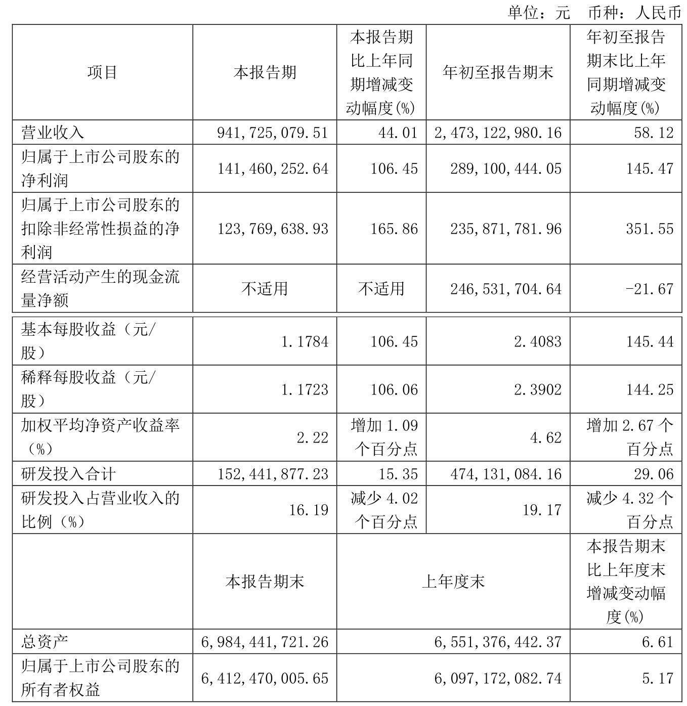 睿创微纳（688002）2024年年报简析：营收净利润同比双双增长，公司应收账款体量较大