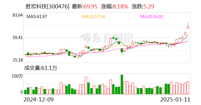 美格智能首季净利润预计增长518.53%~704.09%