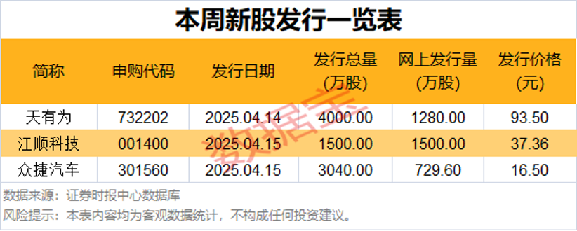 天有为今日申购 顶格申购需配市值12.5万元
