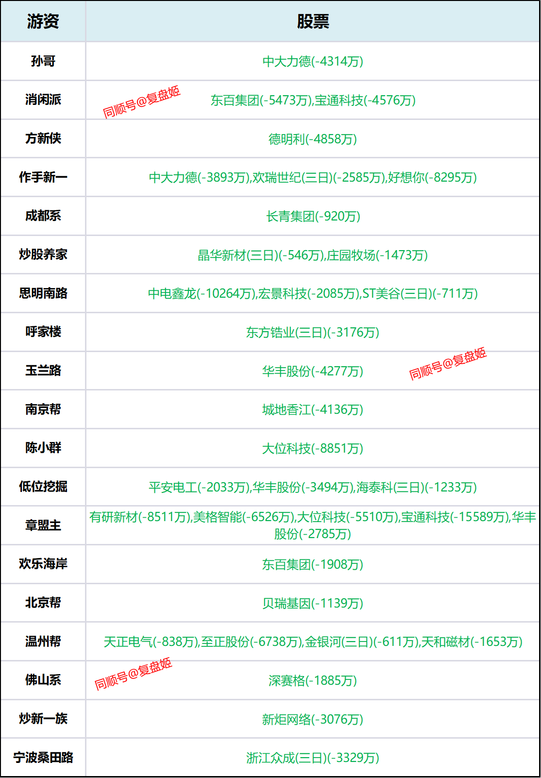 青岛金王换手率48.70%，龙虎榜上机构买入7230.71万元，卖出2828.59万元