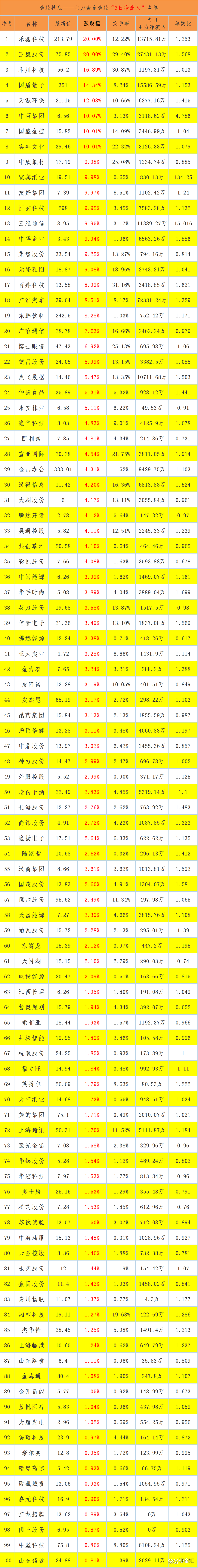 主力资金连续4天净流入