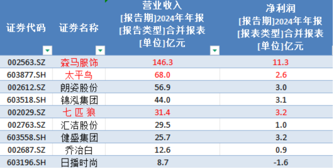 森马服饰2024年报发布，营收利润双增长