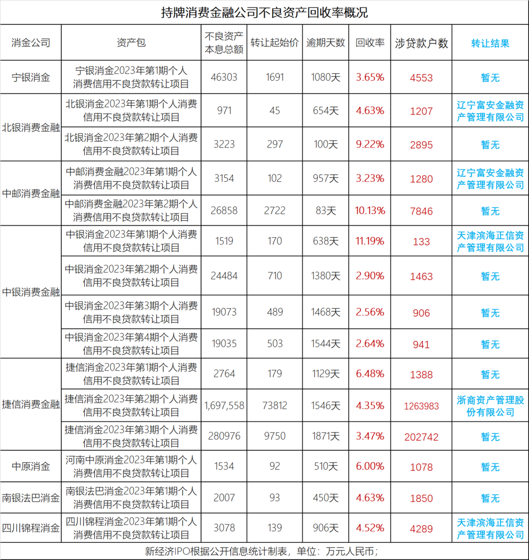 加速出清不良资产 月内6家消金机构9次挂牌