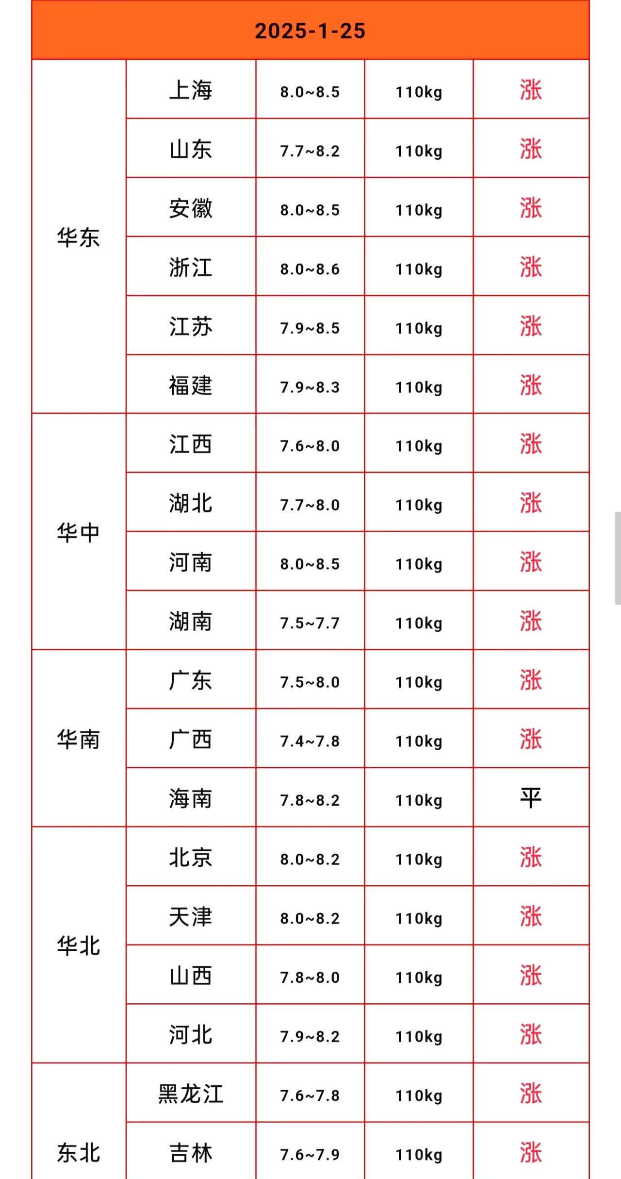 农业农村部：全国农产品批发市场猪肉平均价格为20.51元/公斤 较昨日降0.5%