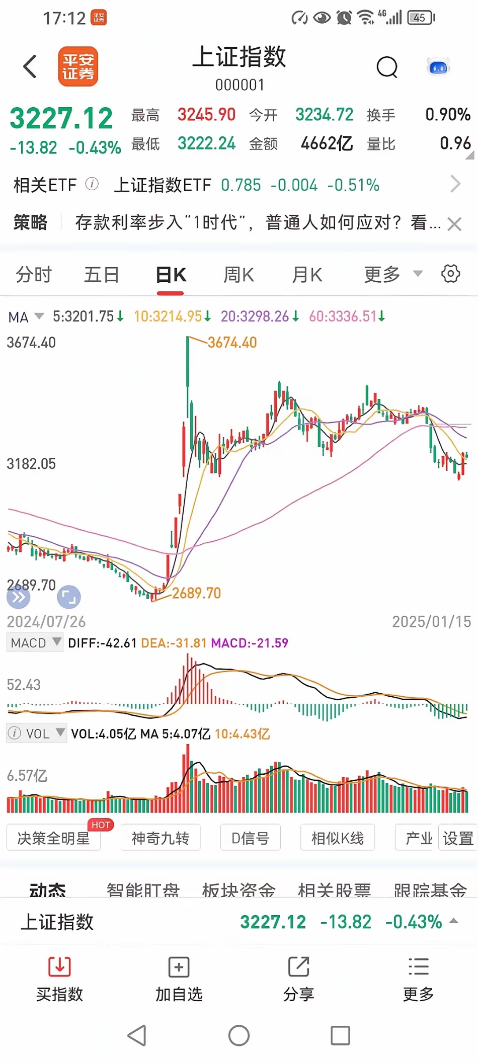 收评：沪指涨0.15% 全市场成交仅1.1万亿元