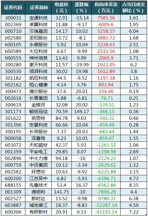 迪生力龙虎榜：营业部净买入3048.74万元