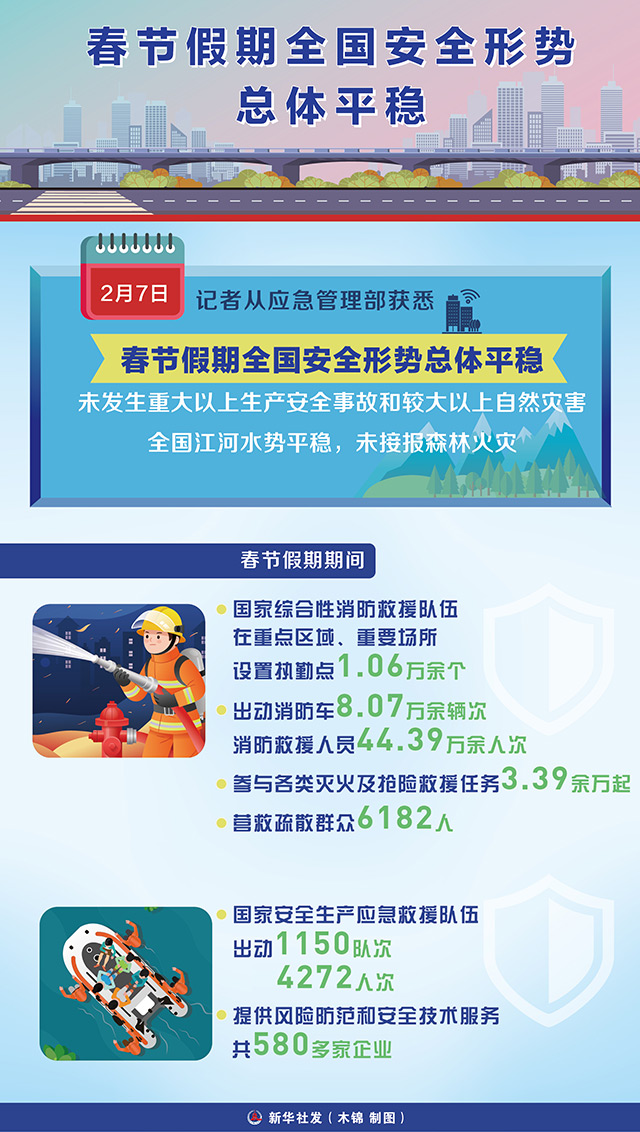 应急管理部：清明假期全国安全形势平稳，未发生重大及以上灾害事故