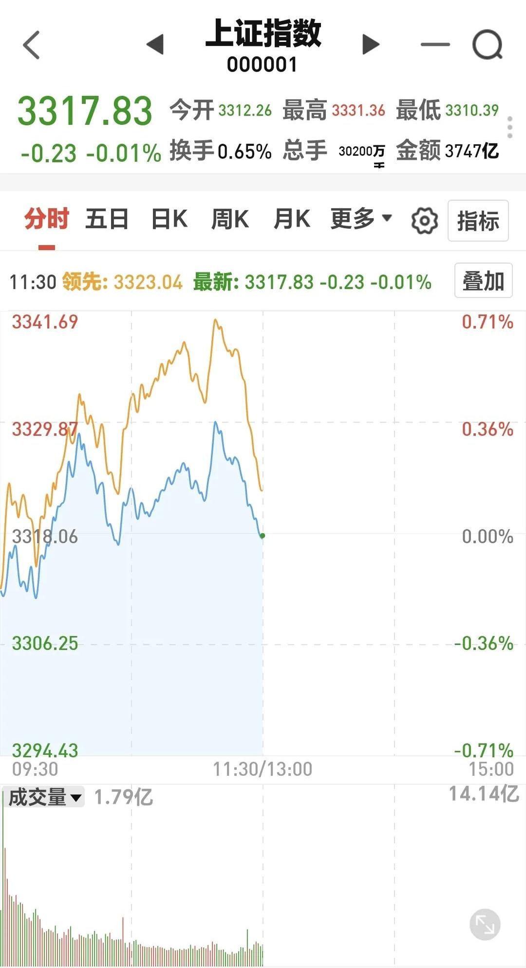 数据复盘丨交通运输、银行等走强 26股获主力资金净流入超亿元