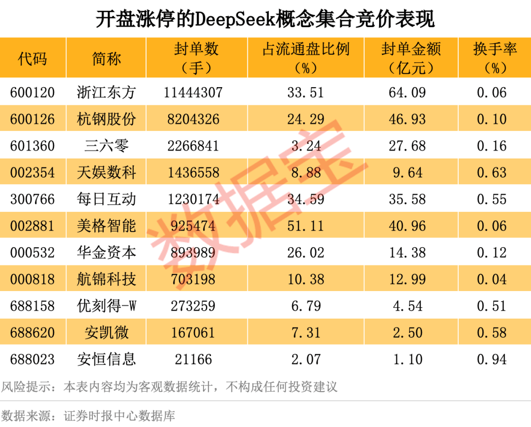 100只股涨停 最大封单资金4.25亿元